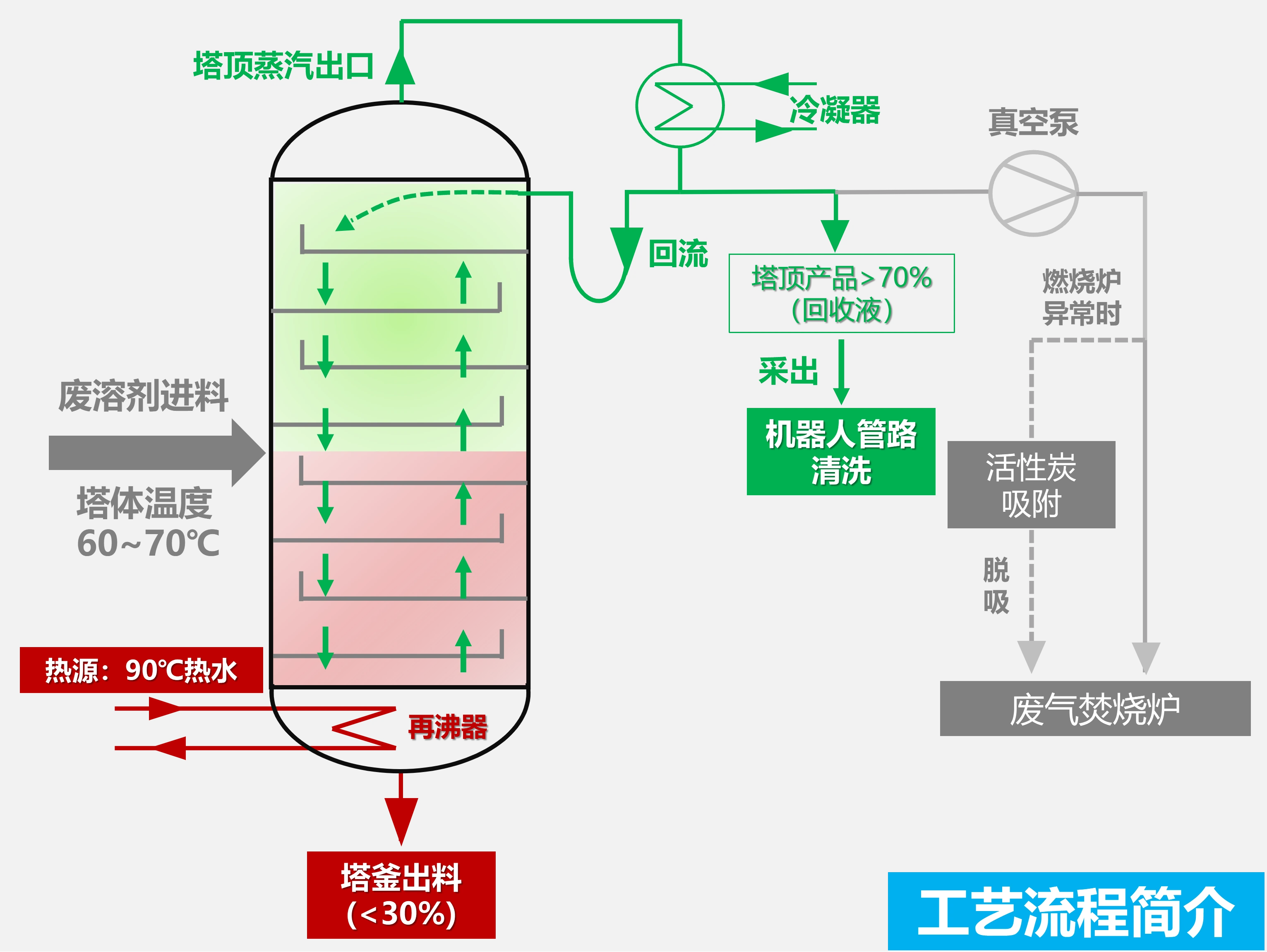 工艺流程参考